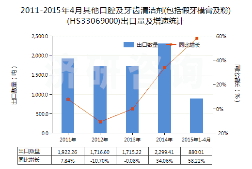 2011-2015年4月其他口腔及牙齒清潔劑(包括假牙模膏及粉)(HS33069000)出口量及增速統(tǒng)計
